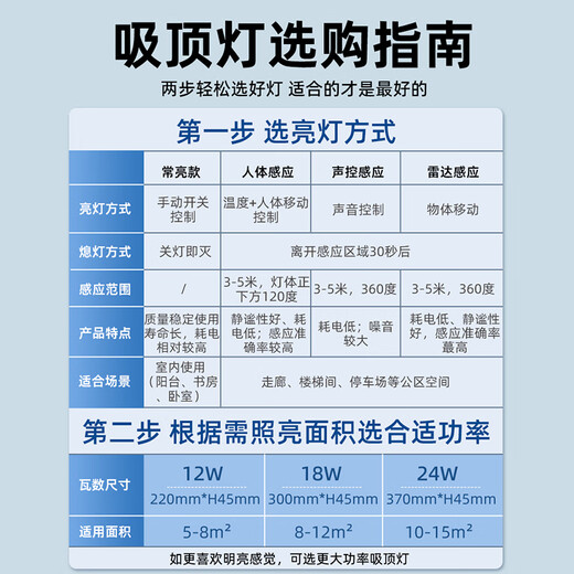 Biuyum human body sensing ceiling lamp LED three-proof ceiling lamp ultra-thin energy-saving high-brightness engineering stair aisle corridor corridor light smart lamp 12W-diameter 22cm-human body sensing