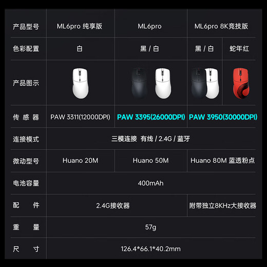 ThundeRobot ML6 PRO three-mode gaming wireless mouse lightweight design wired/2.4G/Bluetooth connection office gaming mouse 8K competitive version Snake Year Red-3950PRO