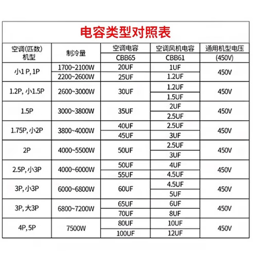 SaiFu CBB61 electric fan starting capacitor air conditioner starting capacitor Class B 450V universal floor fan ceiling fan range hood wiring type 1.5UF (1 piece comes with wiring cap)