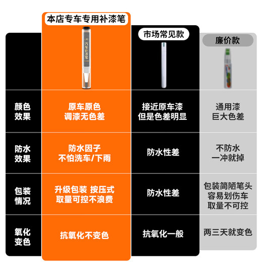 Gleaner 25 touch-up pens original car paint pearl white neon gray car special scratch repair artifact Mondeo original original paint tanzanite blue touch-up pen + repair wax free shipping
