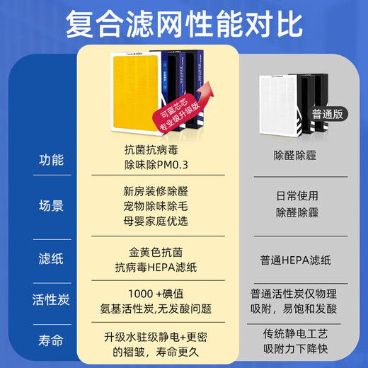 The blue core core can be adapted to Blueair blueair filter element/filter screen 503/510B/550E/580i filter element