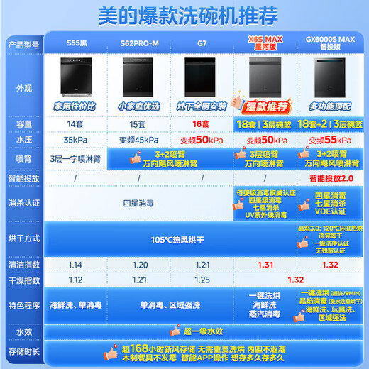 Midea official refurbished machine Wanxiang X6S Max dishwasher embedded upgrade 18 sets of universal spray arms seven-star disinfection four-star disinfection UV sterilization 105 thermal baking self-cleaning filter Wanxiang X6S Max Galaxy Edition