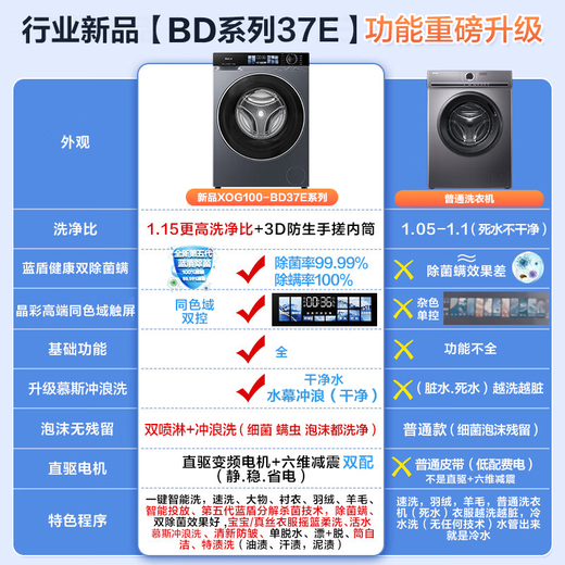 Haier's new product 4.0 upgraded model, direct drive drum washing machine, fully automatic 10kg household lazy person, large capacity, washing ratio 1.12, high temperature barrel, self-cleaning, no cleaning, trade-in, washing ratio 1.15+smart delivery+blue shield double sterilization drum