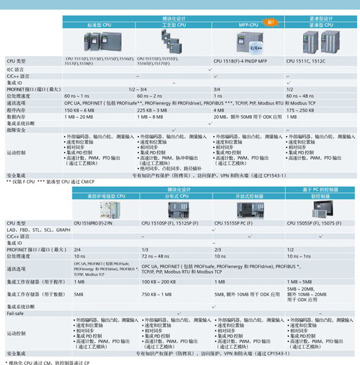 S71500CPU 6ES75111AK020AB0/513-1AL02-0AB0/510-1DJ0 6ES7511-1AK02-0AB0