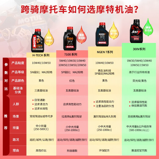 MOTUL motorcycle oil, track motorcycle lubricant, 4T four-stroke engine lubricant 7100 5W-40 SP ester fully synthetic 1L