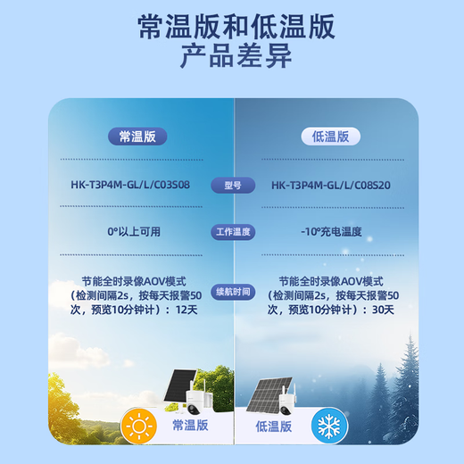 海康威视（HIKVISION）AOV太阳能监控摄像头360度全景带夜视 家户室外工地无网无电看护 防水球机4G免流高清夜视用鱼塘 【12天续航】新款单摄400万(0度以上地区可用) 爆款热卖【标配】