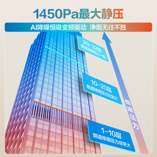 Boss (Robam) Fengshen E-Serie 28 m Gemini E1 Dunstabzugshaube, Oberseite, doppelte Ansaugung, großes Luftvolumen, Dunstabzugshaube, Haushalts-Dunstabzugshaube, Handwelle, intelligente Steuerung, Küchen-Dunstabzugshauben-Set, 1450 Pa, höchste Version, Dunstabzugshaube, Verbindungshaube + Erdgas 55B7A