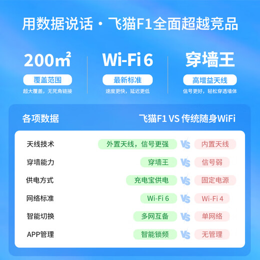 Feimao F1 4g enrutador móvil cpe triple conmutación de red sin tarjeta wifi portátil inalámbrico móvil wifi6 completo Netcom móvil 100M puerto de red enrutador doméstico