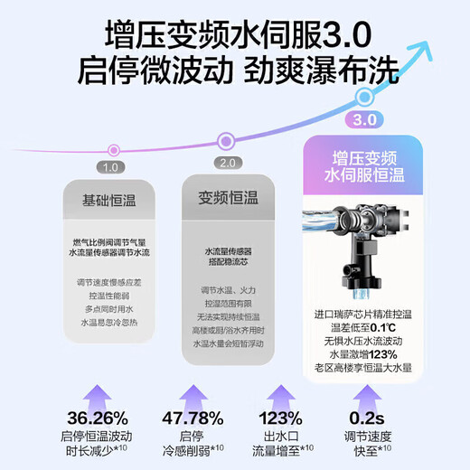 Vanward Bailu P6 ULTRA 210% supercharged zero cold water 16 liters gas water heater natural gas first level constant temperature energy saving frequency conversion supercharged zero cold water colorful pear white