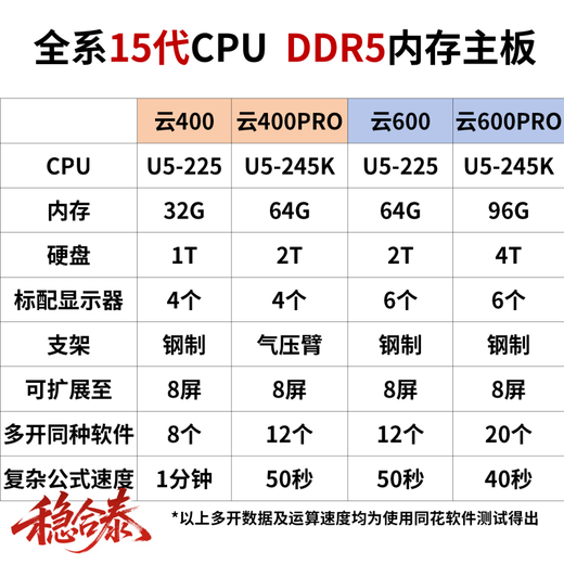 Wenhetai Cloud series professional one host 4 four screens 6 screens stock trading multi-screen computer 15th generation CPU 2026 stock futures foreign exchange financial trading computer Wall Street traders the same style Cloud 400 host + four MSI 25 inches + bracket