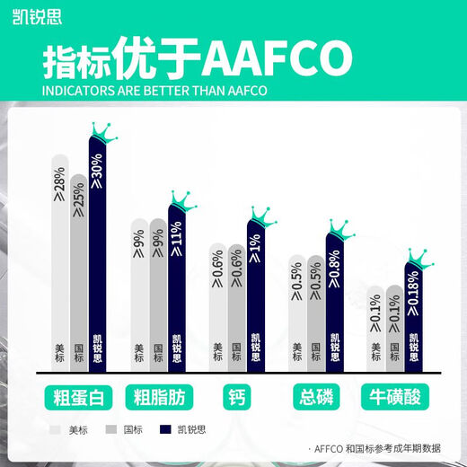 Kairis cat food freeze-dried two-part kitten and adult cat special adult fish deep-sea fish fattening gills stray cat food freeze-dried three-part 3 Jin Jin equal to 0.5 kg