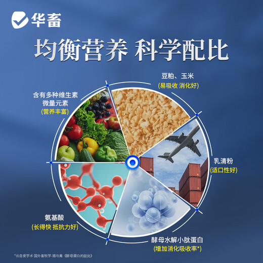 Hua livestock pig feed, piglet nursery feed, suckling pig creep feed, piglet opening feed, fattening and weight gain compound premix, 1 bag of creep feed, whole ton as low as 128/bag