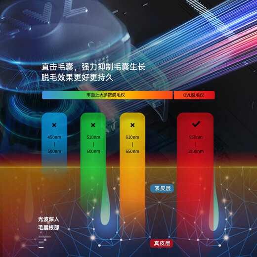 OVL Freezing Point Hair Removal Device Laser Hair Removal Device Medical Painless Hair Removal Device Home Shaver Full Body Armpit Hair Removal as a Birthday Gift for Boyfriend and Girlfriend Shimmer Green Medical Grade Standard No Black Spots Left