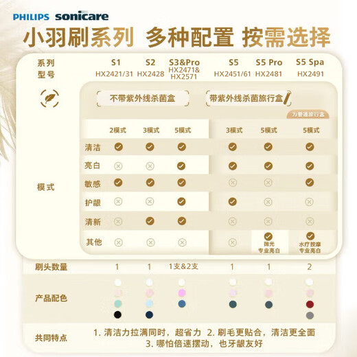 Philips (PHILIPS) New Year's Gift Electric Toothbrush S3 Newly Upgraded 5-Effect Treasure Brush Professional Cleaning and Teeth Care Couple's Gift for Men's Birthday Gift S3 Xiaoyu Brush丨Juejue Purple HX2471/02