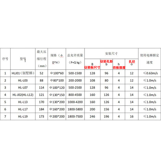 Elevator polyurethane buffer HLJ03 J07 J12 J13 J17 J19 freight elevator buffer HLJ17 (diameter 160*height 200) hole spacing 156