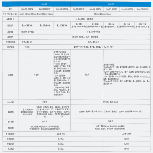 Inovance PLC new Easy320-0808TN/Easy521-0808TN/IT7100E screen/GL20 GL20-1600END (16 inputs)