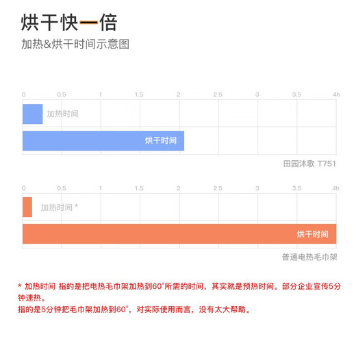 田园沐歌枪灰碳纤维电热毛巾架家用智能卫生间免打孔加热烘干浴室置物架 T751-定时带杆右出线奶白