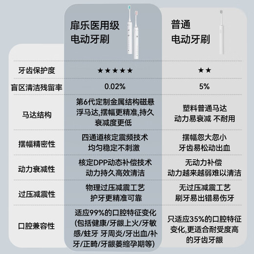 扉乐【新品升级】电动牙刷(FiliX) Major 伤牙率更低 小魔刷  声波震动 PRO旗舰白色15档(呵护2+清洁2)