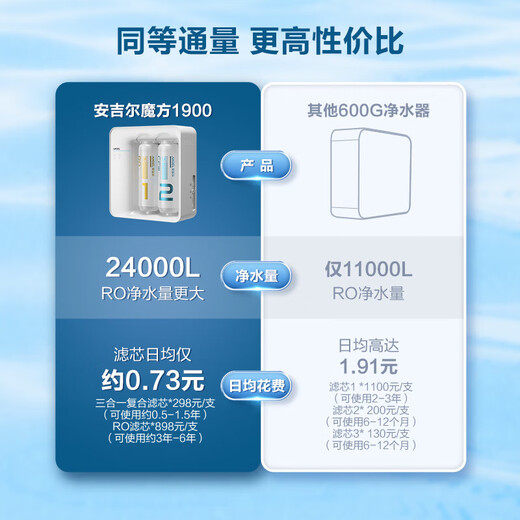 安吉尔净水器家用600G魔方1900过滤器RO反渗透1.94L/分钟无桶大通量厨下式自来水纯水机直饮净水机 魔方1900+前置3524