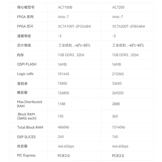 ALINX FPGA开发板XILINX A7 Artix7 XC7A100T 200T PCIE验证 AX7103 开发板 AN9238 AD套餐