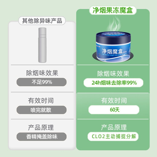 Fanrui smoke purifying box removes cigarette smell, smokes, household indoor and car smoke purifies the air, long-lasting smoke extinguishing second-hand smoke balm smoke purifying magic box