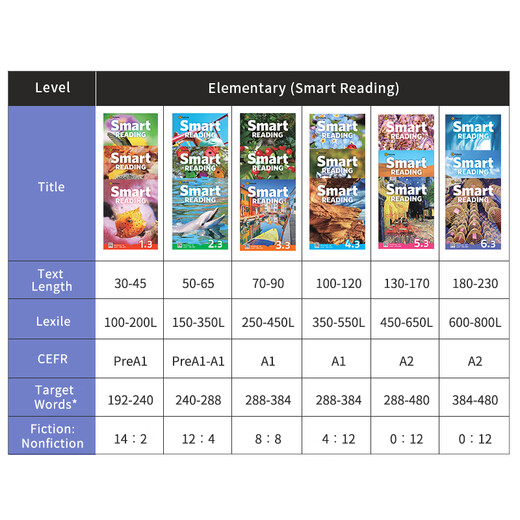 [McKays Books] Original imported e-future new version smart reading123456 level student textbook children's English enlightenment winter and summer vacation short-term reading courses to improve word accumulation Reading and writing Grade reading 5.1 level