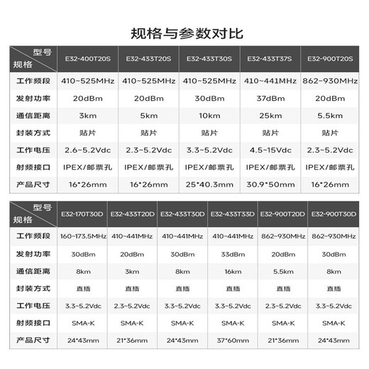 博友达 lora无线模块433M串口远距离收发SX1278芯片射频透传通信超低功耗   E32-900TBH-01测试套件