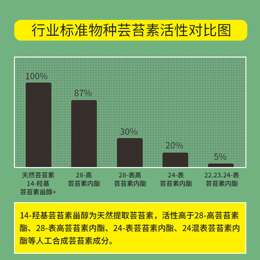 14 HydroxyBrassinosteroid Sterol Brassinolide thaws growth regulator that protects flowers, fruits, and growth, and eliminates pesticide damage 10g*5 bags 1 bag mixed with water 30-60Jin Jin is equal to 0.5kg