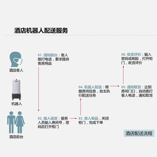 Yunji Roboter All-Ji Orange Hanting Hotel Roboter Kellner Lieferung Lebensmittel Lieferung Roboter Selbst-CARING Der Aufzug Roboter Su Mengmeng Xiaoji Intelligente Lieferung Hotel Roboter