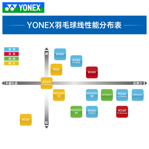 Yonex (YONEX) imported professional badminton line ab line badminton racket line special line high elasticity resistant line network cable bgab sub-bus bgab sub-bus strong smash white green