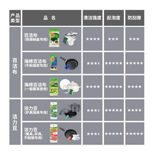 Scotch 3M dishwashing cloth Scotch G6215 dishwashing sponge scouring pad general kitchen utensils classic rag classic sponge scouring pad 5 pieces