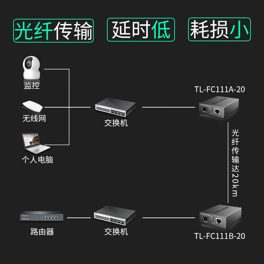 TP-LINK普联百兆单模单纤光纤收发器20公里一对1光1电企业级单芯光电转换器SC口TL-FC111A+TL-FC111B套装