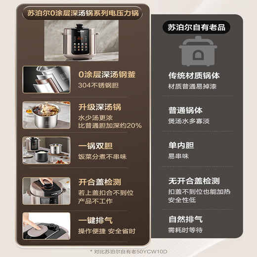 苏泊尔（SUPOR）电压力锅5L家用全自动智能预约高压锅0涂层煲汤婴儿粥双胆压力锅再加热无水焗易收纳清洁 SY-50YC5012 5L