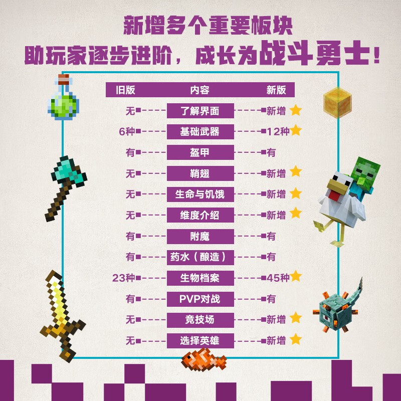 Minecraft Battle Guide is suitable for the current game version. It is suitable for novices. Game and puzzle books. Summer homework produced by Tongqu. The connection between the first to second level during the summer vacation. The connection between the primary and secondary school during the summer vacation. Recommended must-read books during the winter and summer vacations.
