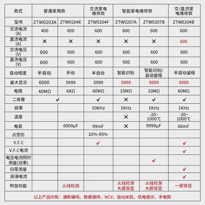 Chint (CHNT) digital clamp meter intelligent anti-burn ammeter high-precision multimeter voltage resistance 600A electrician 204E Supreme Edition 20A test lead + charging set