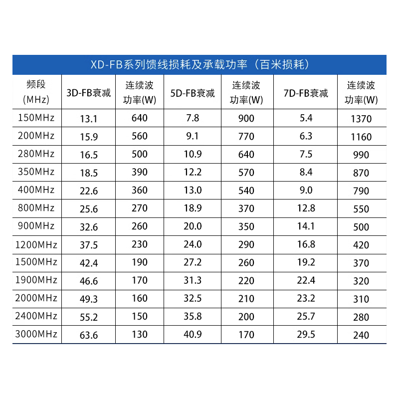 50-7 Feeder 7D-FB Low Loss Outdoor Coaxial Cable Base Station AP Gateway Connection WiFi Antenna Extension Cable 1.3 N Male-SMA Internal Needle 1m