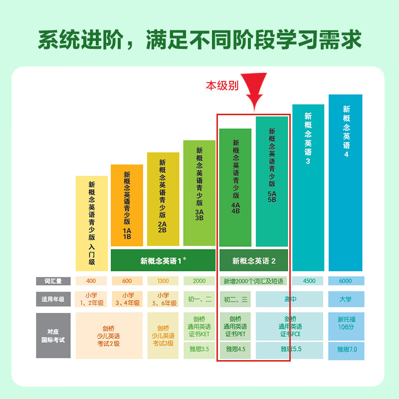 New Concept English 2 Practice and Progress Student Book (Smart Edition with video overview of key points, text audio, word reading, word practice, text reading pronunciation assessment) English for primary and secondary schools Self-study of English Foreign Language Press
