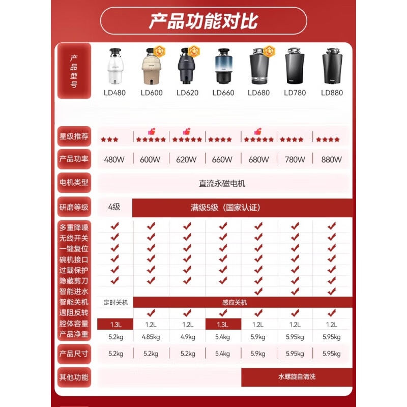 Haier Garbage Disposal Kitchen Household Smart Sensor Shutdown Kitchen Sink Kitchen Waste Grinding Food Waste Shredder Flagship Grinding LD620-S1