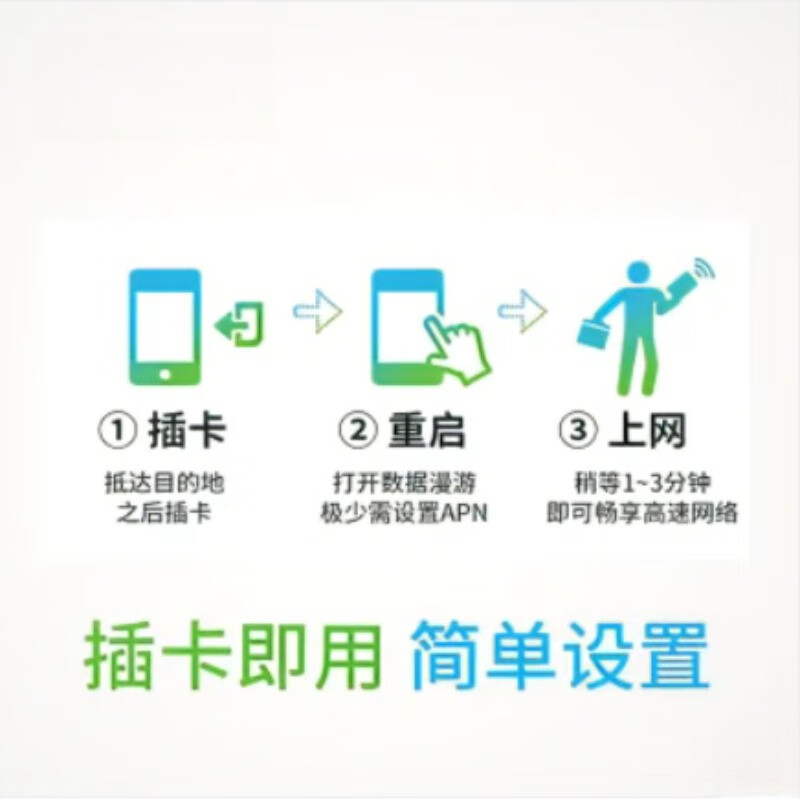 Saudi Arabia Internet Card Global Multi-Country Data Card Traffic Card ESIM Virtual Card Shipped from Chengdu and Shenzhen by mail (1GB high speed + low speed wireless per day for 5 days (renewable after use)