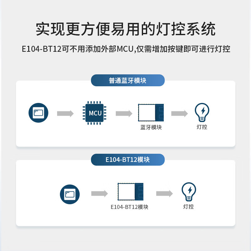 Ebyte Bluetooth module TLSR8258 serial port patch type small size SIG self-organizing network mesh as standard node with antenna E104-BT12NSP