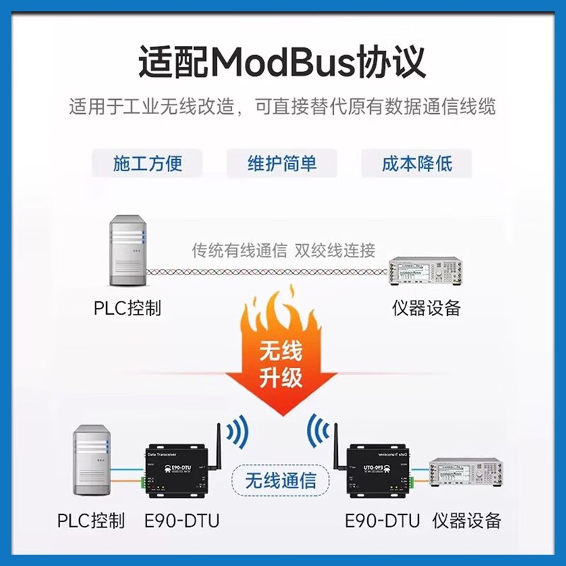 Ebyte RS232/485 wireless data transmission radio LoRa spread spectrum SX1262/1268 module automatic relay networking DTU industrial grade E90-DTU (230SL30)