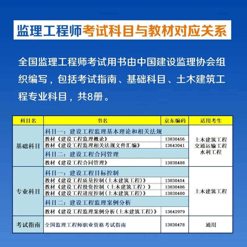 Preparation for the 2026 25th Edition Supervision Engineer Textbook Construction Project Contract Management Supervision Engineer Examination Book Can Be Used to Compare Real Question Papers Comparison of Textbooks and Old and New Textbooks Two Sets