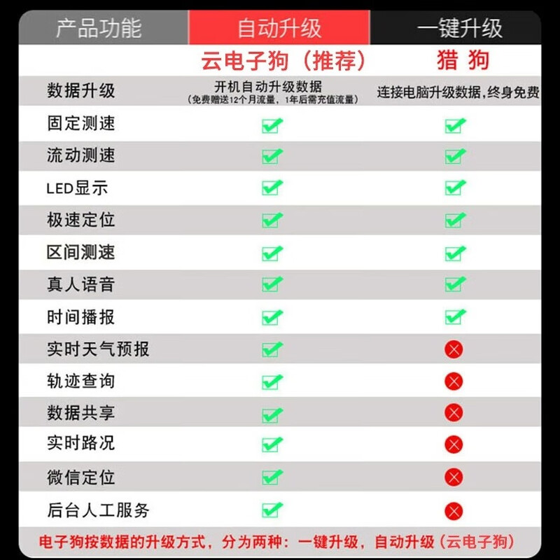 Aniwoko 2026 new car electronic dog Beidou mobile speed radar car wireless truck safety warning device 12V for small cars automatic upgrade / cloud dog silver