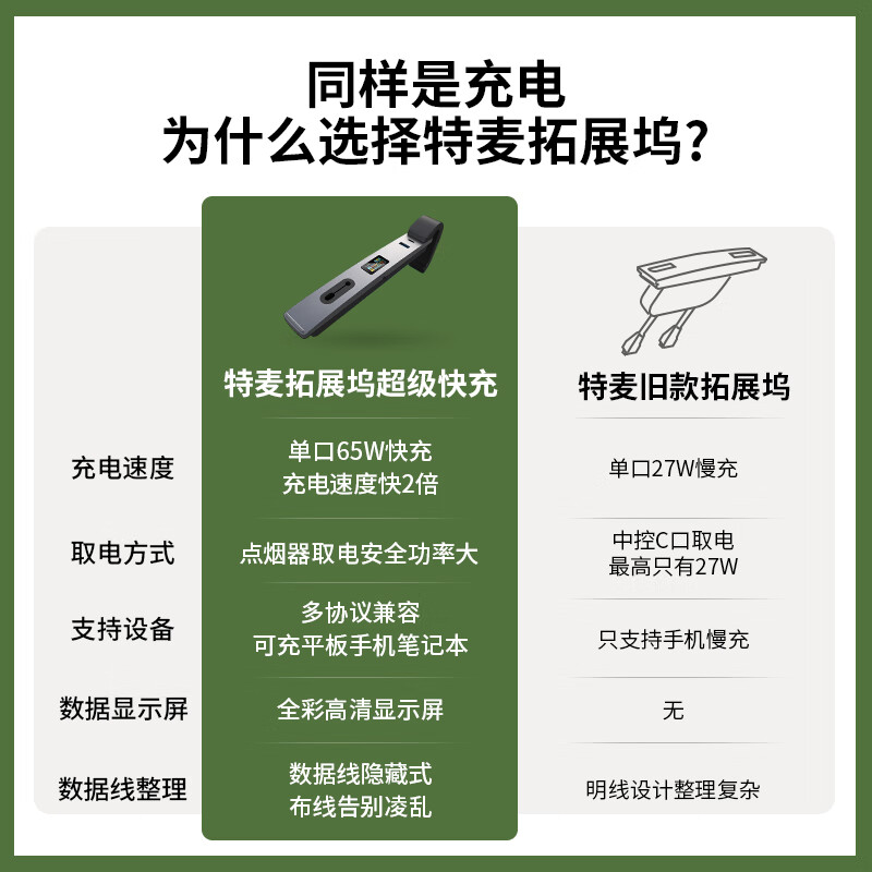 Temai is suitable for Tesla Modely3 car charger central control docking station super fast charging cigarette lighter charging head 100W energy dock 21-24 Model Y