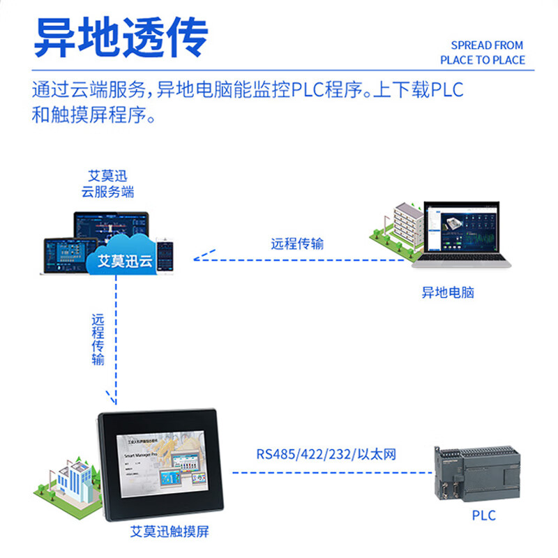 Emerson 4.3/7/10/15.6-inch embedded industrial control display resistive capacitive touch screen Ethernet serial port communication industrial-grade configuration transparent transmission human-machine interface 7-inch serial port type touch screen