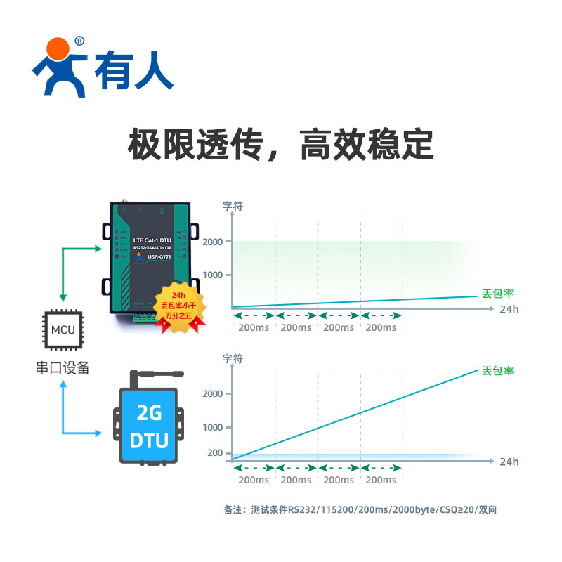Someone's Internet of Things 4GCat-1 DTU module MQTT wireless network data transparent transmission 232 serial port 485 to network port communication equipment isolated version USR-G771