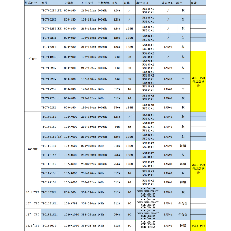 MCGS 7 10 Kunlun pass-state touch screen TPC7062TX KX TD KT TI 1061TD TI new TPC7062TD (KT) original wireless