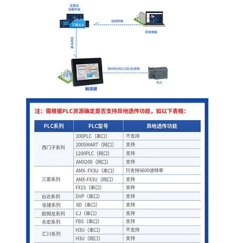 Emerson 4.3/7/10/15.6-inch embedded industrial control display resistive capacitive touch screen Ethernet serial port communication industrial-grade configuration transparent transmission human-machine interface 7-inch serial port type touch screen