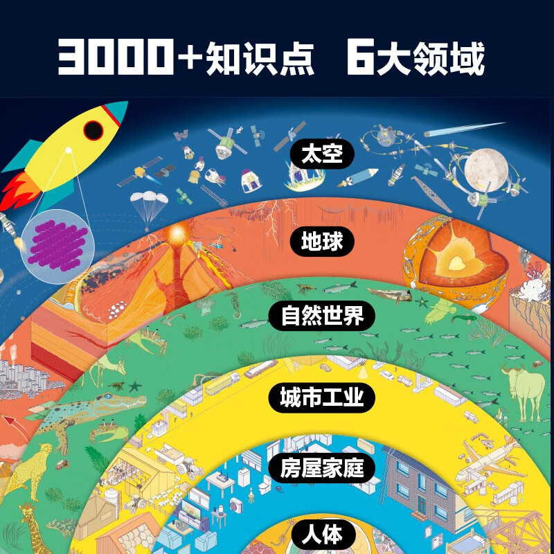 DK disassembles the encyclopedia of all things written by DK. It includes six parts: human body, house, city and industry, nature, earth, and space. Recommended book list for primary school students aged 5+