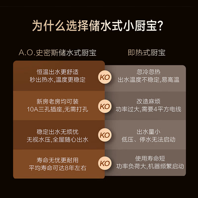 A.O.SMITH 6-liter small kitchen treasure Jingui inner tank electric water heater 2kW fast heating energy-saving heat preservation installed under the basin top water outlet EWH-6B2 water storage type